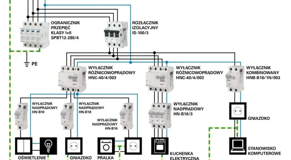Schemat przyłącza elektrycznego z zabezpieczeniami, wyłącznikami różnicowoprądowymi i nadprądowymi, prowadzący do oświetlenia, gniazdek, pralki, kuchenki i komputera.