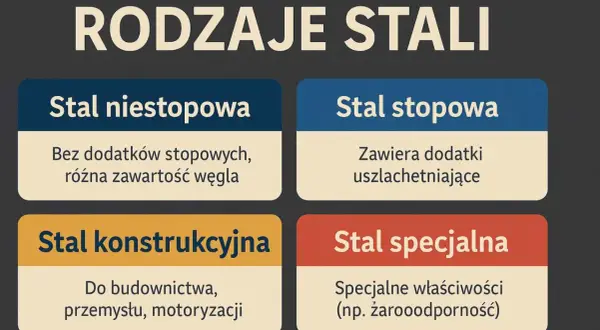 Rodzaje stali: niestopowa, stopowa (zawiera dodatki uszlachetniające), konstrukcyjna i specjalna.
