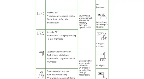 Schemat przedstawia różne typy mechanizmów, w tym tłok końcowy, tłok rolkowy, dźwignię rolkową i "kocie wąsy", służące do wykrywania elementów lub jako krańcówka.