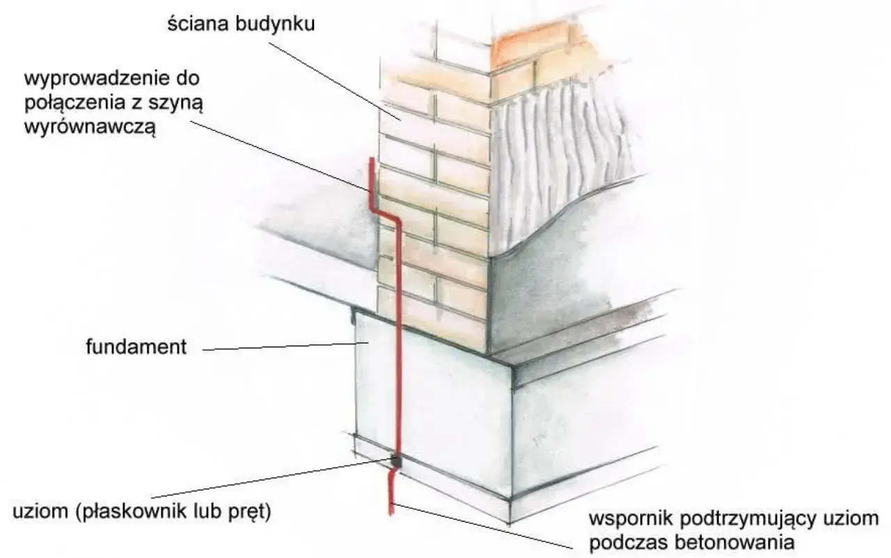 Uziom fundamentowy w postaci płaskownika lub pręta, wyprowadzony do połączenia z szyną wyrównawczą, wsparty podczas betonowania fundamentu.