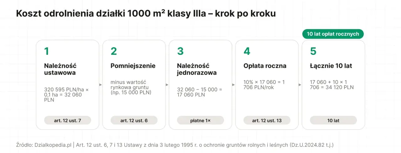 Ile kosztuje przekształcenie działki rolnej na budowlaną? Schemat pokazuje koszty odrolnienia 1000 m² działki klasy IIIa: należność ustawowa, pomniejszenie, jednorazowa opłata, roczna opłata i łączne koszty po 10 latach.