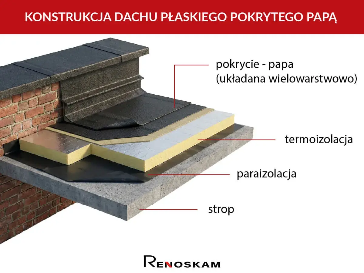 Warstwowa papa bitumiczna na dachu płaskim, pod nią termoizolacja, paraizolacja i strop.