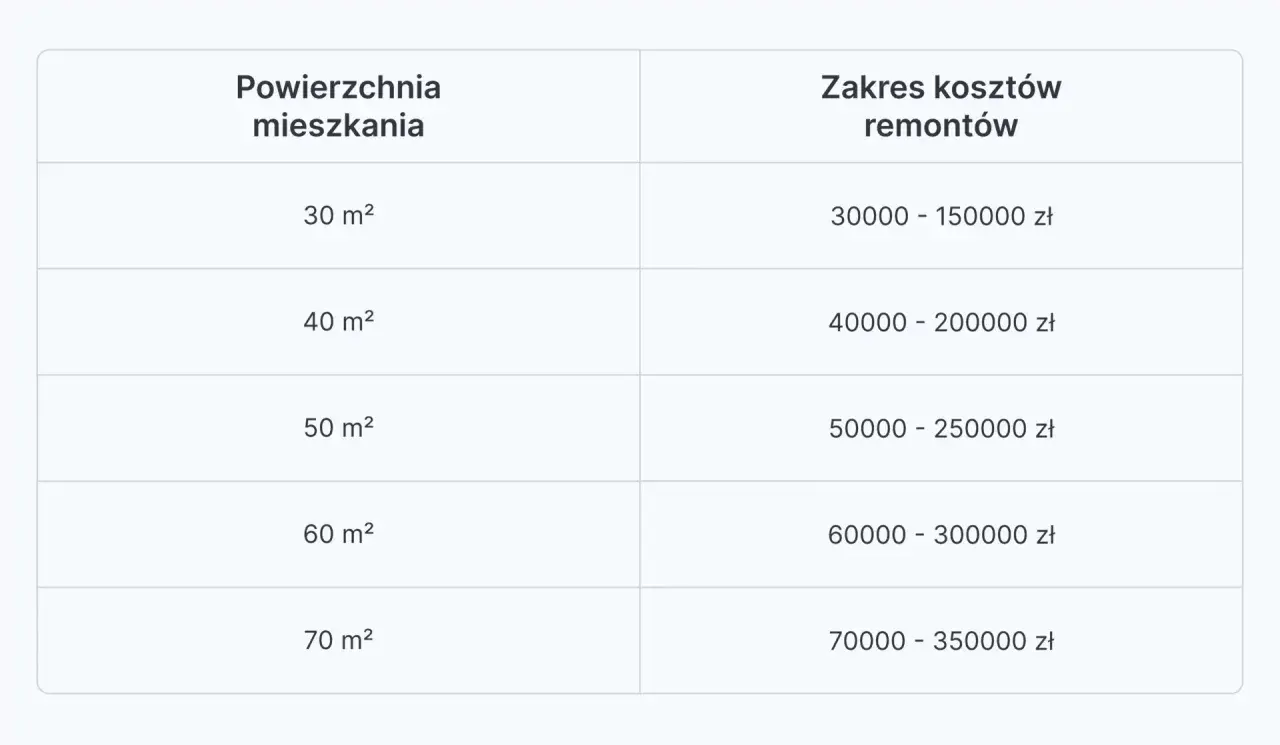 Tabela pokazuje, ile kosztuje wykończenie mieszkania o różnej powierzchni, od 30 do 70 m², z zakresem cen od 30 000 do 350 000 zł.