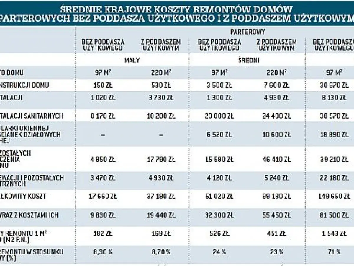 Tabela pokazuje, ile kosztuje remont mieszkania w Polsce, uwzględniając różne czynniki, jak wielkość i poddasze.