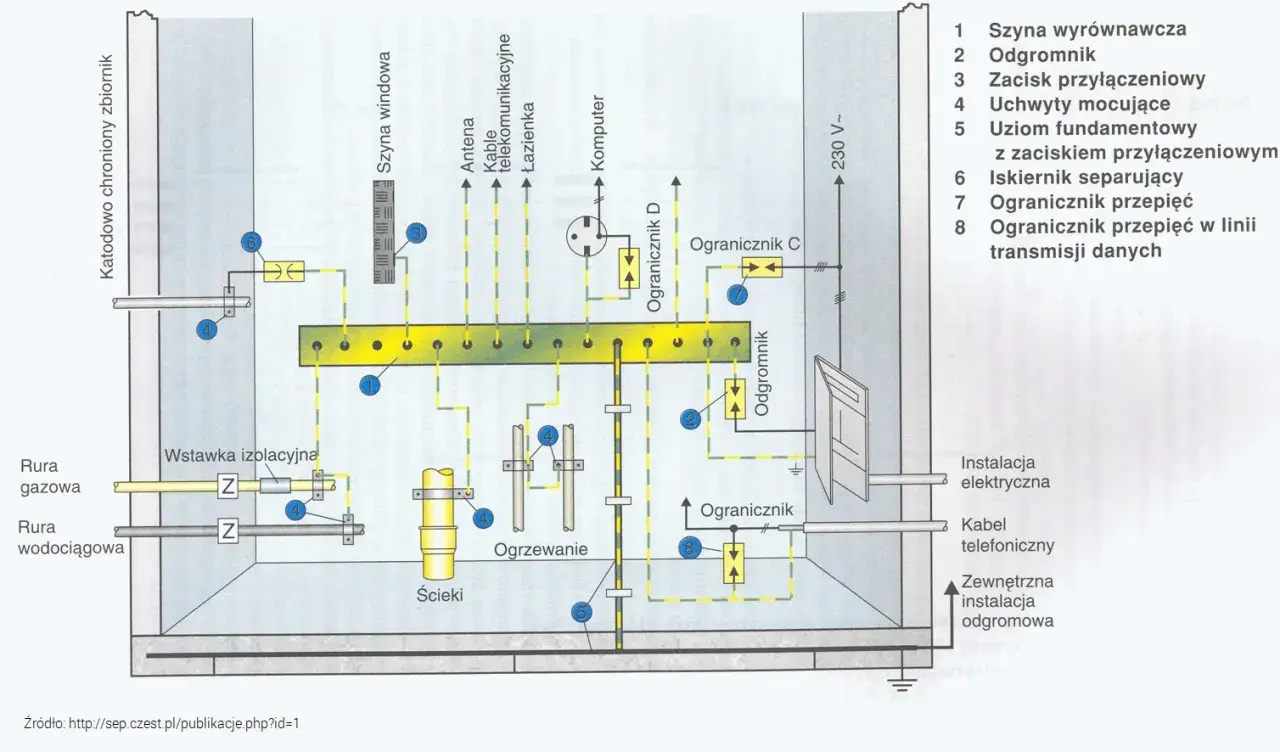 Schemat instalacji odgromowej z elementami uziemienia: szyna wyrównawcza, odgromniki, uziom fundamentowy, ogranicznik przepięć.
