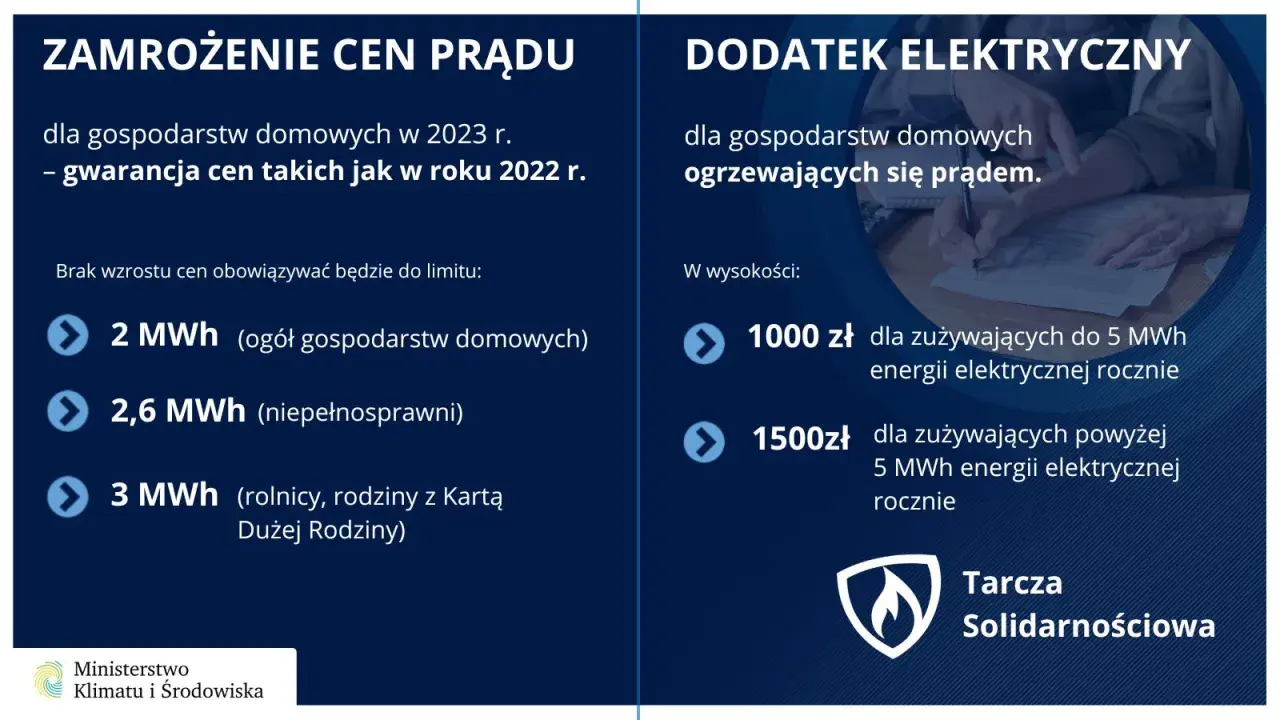 Dodatek elektryczny dla ogrzewających się prądem: 1000 zł do 5 MWh, 1500 zł powyżej 5 MWh rocznie. Zamrożenie cen prądu do limitów.