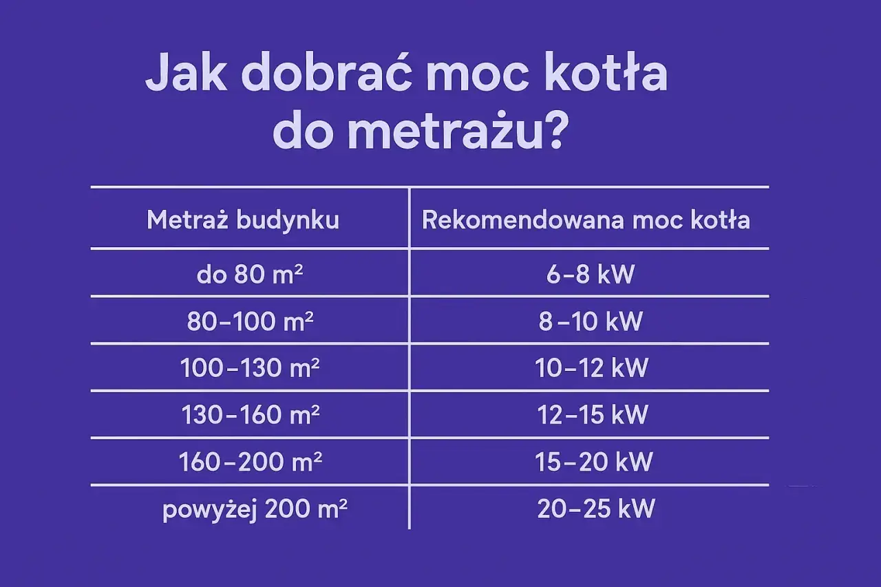 Tabela pokazuje, jak dobrać moc kotła do metrażu budynku. Im większa powierzchnia, tym większa moc przyłączeniowa jest potrzebna.