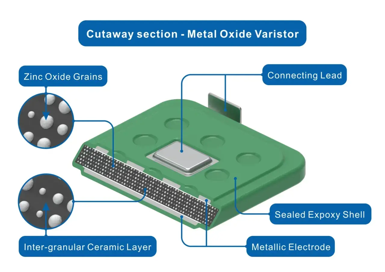 Przekrój warystora tlenku metalu: ziarna tlenku cynku, warstwa ceramiczna międzyziarnowa, elektroda metaliczna, obudowa epoksydowa, wyprowadzenie.