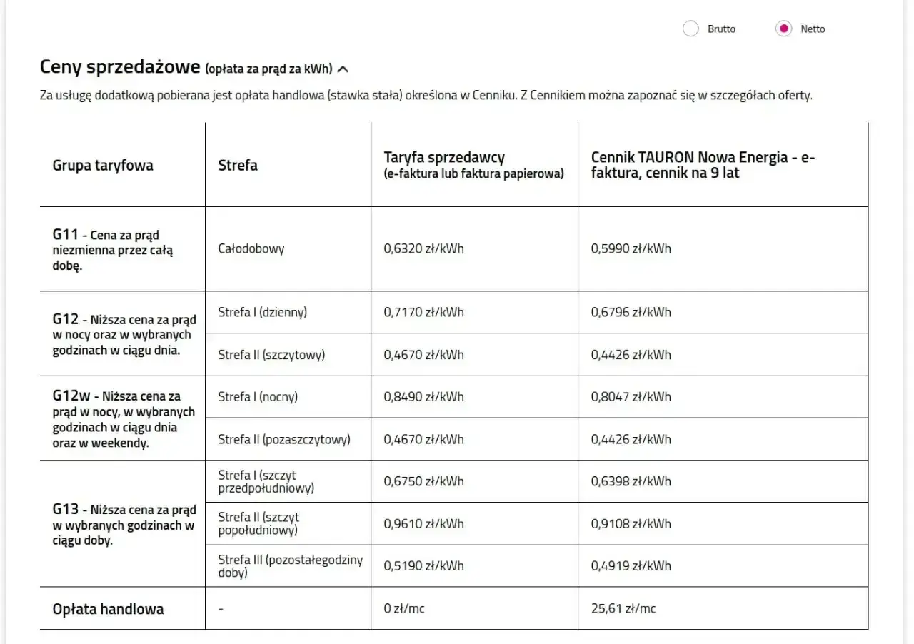 Taryfa G11 Tauron: cena za prąd niezmienna przez całą dobę, 0,6320 zł/kWh (e-faktura) lub 0,5990 zł/kWh (e-faktura, cennik na 9 lat).