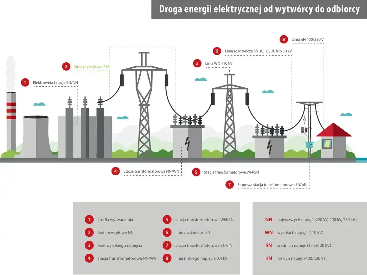 Schemat drogi prądu: od elektrowni (1) przez linie przesyłowe (2, 3) i stacje transformatorowe (4, 5, 7) do odbiorcy (8).