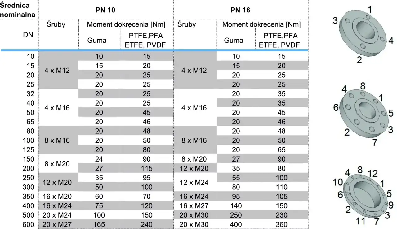Tabela z danymi technicznymi dla przepływomierza: średnica nominalna, śruby i moment dokręcenia dla PN 10 i PN 16.