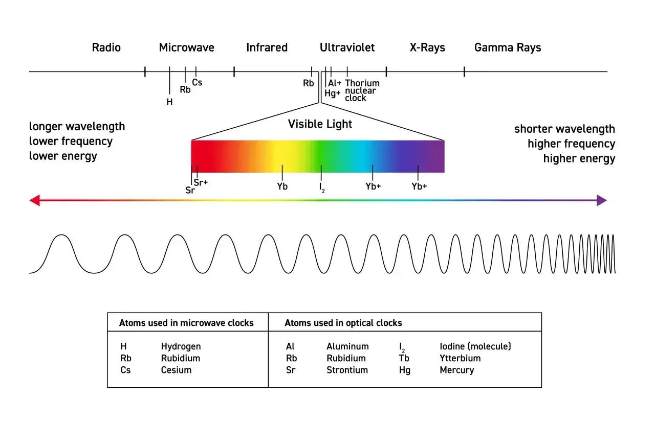 Widmo elektromagnetyczne z zaznaczonym światłem widzialnym i wzorem na częstotliwość. Tabela atomów używanych w zegarach atomowych.