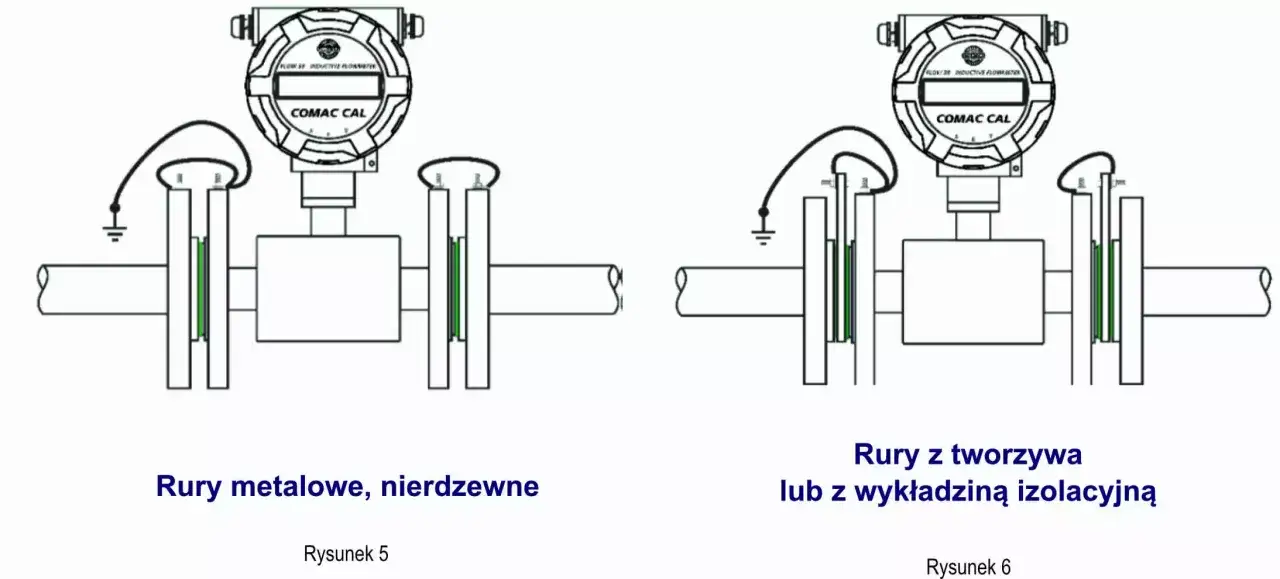 Schemat instalacji przepływomierza indukcyjnego. Rysunek 5 pokazuje instalację w rurach metalowych, nierdzewnych, a rysunek 6 w rurach z tworzywa lub z wykładziną izolacyjną.