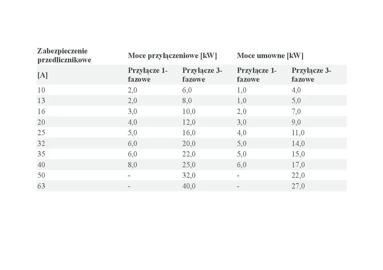 Tabela pokazuje, ile kosztuje przyłącze prądu w zależności od zabezpieczenia i mocy.