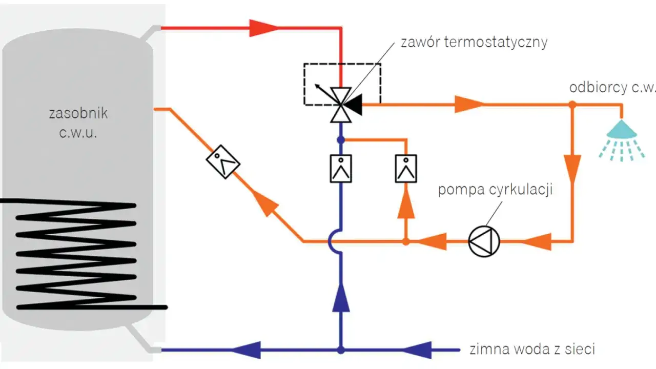 Schemat instalacji c.w.u. z zasobnikiem, zaworem termostatycznym i pompą cyrkulacji.