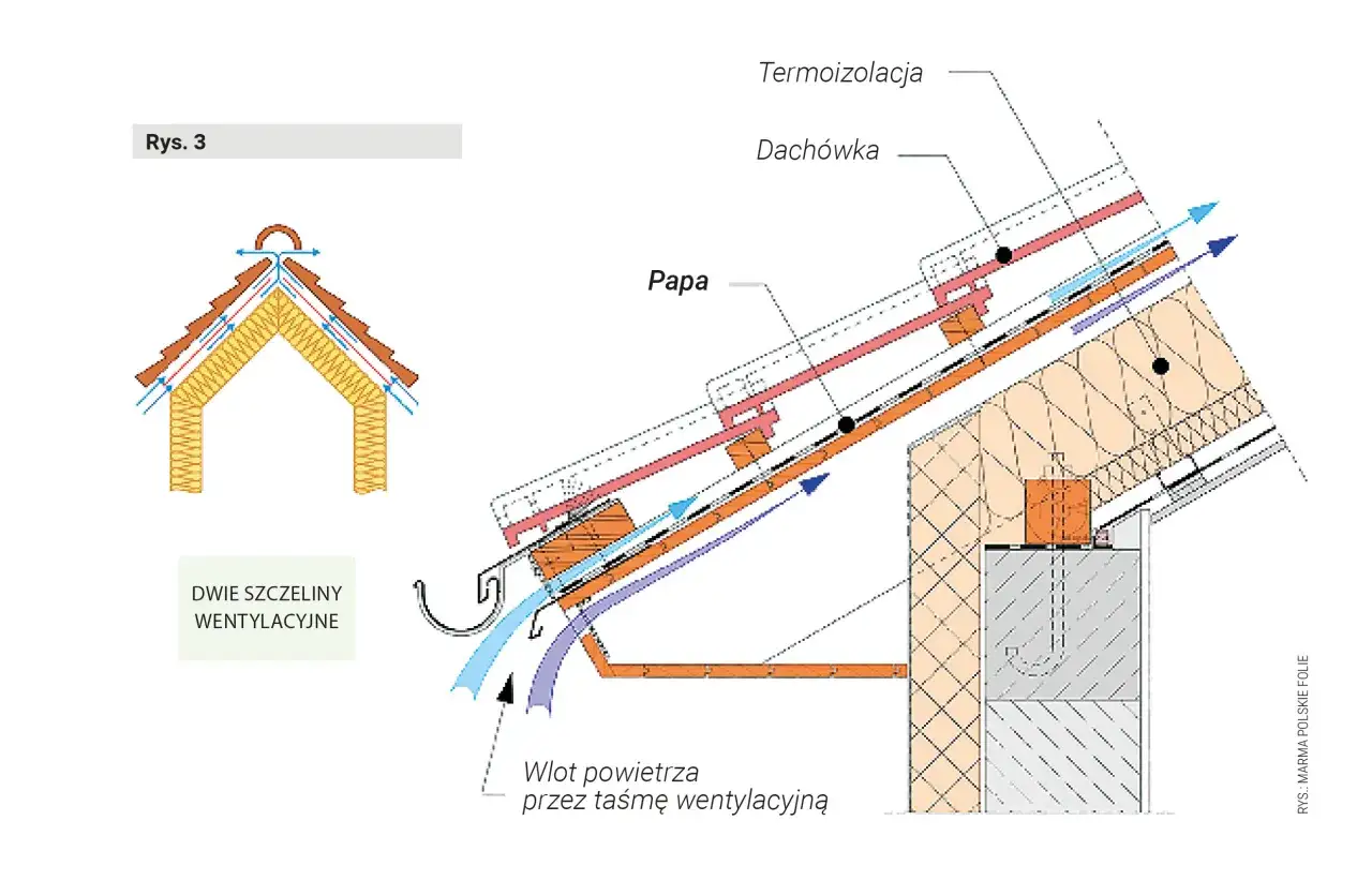 Schemat dachu z papą na deski, termoizolacją i dachówką. Widać wentylację dachu.
