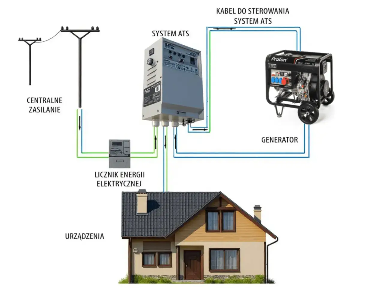 Schemat instalacji z agregatem prądotwórczym do domu jednorodzinnego. System ATS automatycznie przełącza zasilanie z sieci na generator.