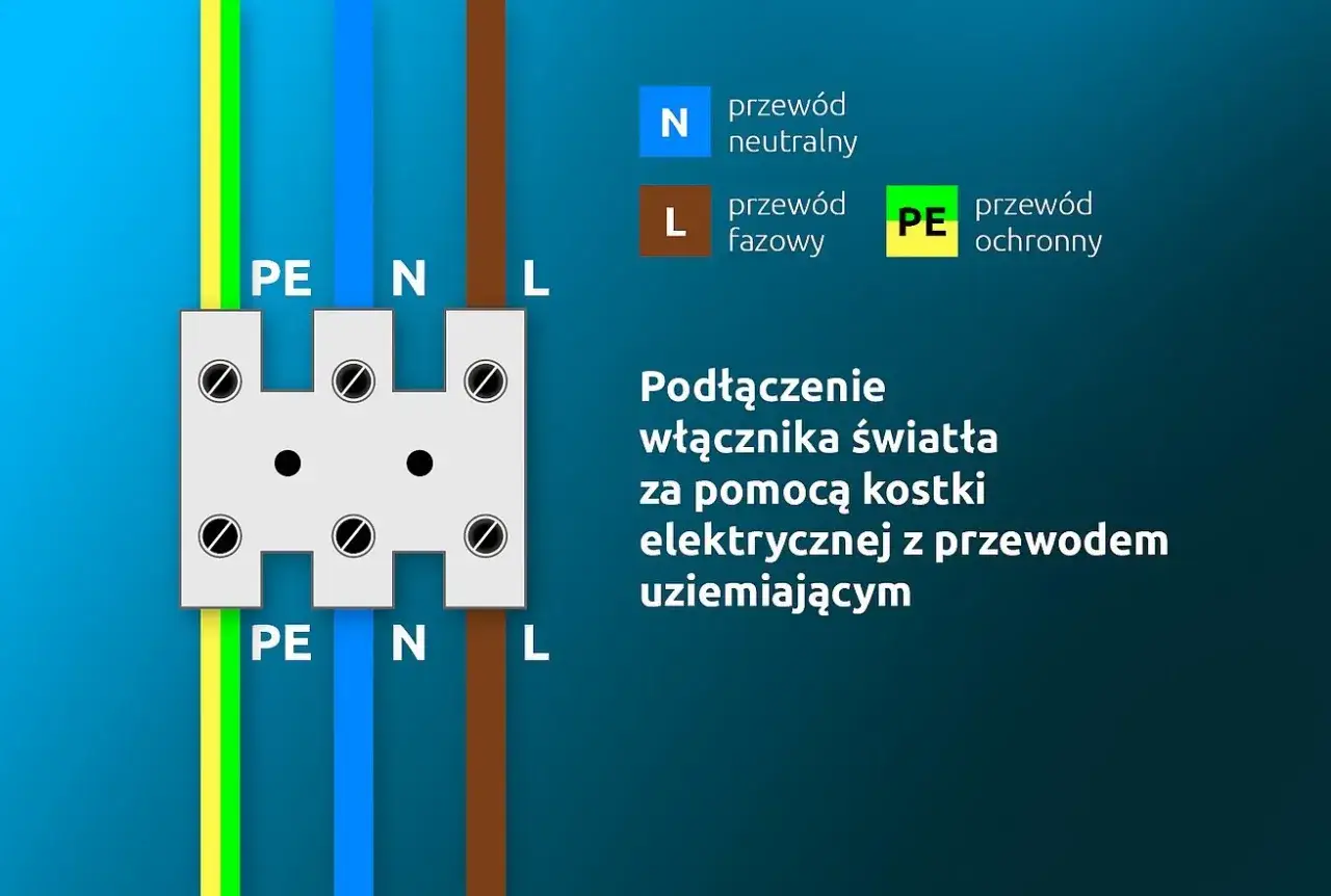 Schemat podłączenia włącznika światła podwójnego trzy przewody: PE, N, L. Pokazuje połączenie przewodów z kostką elektryczną.