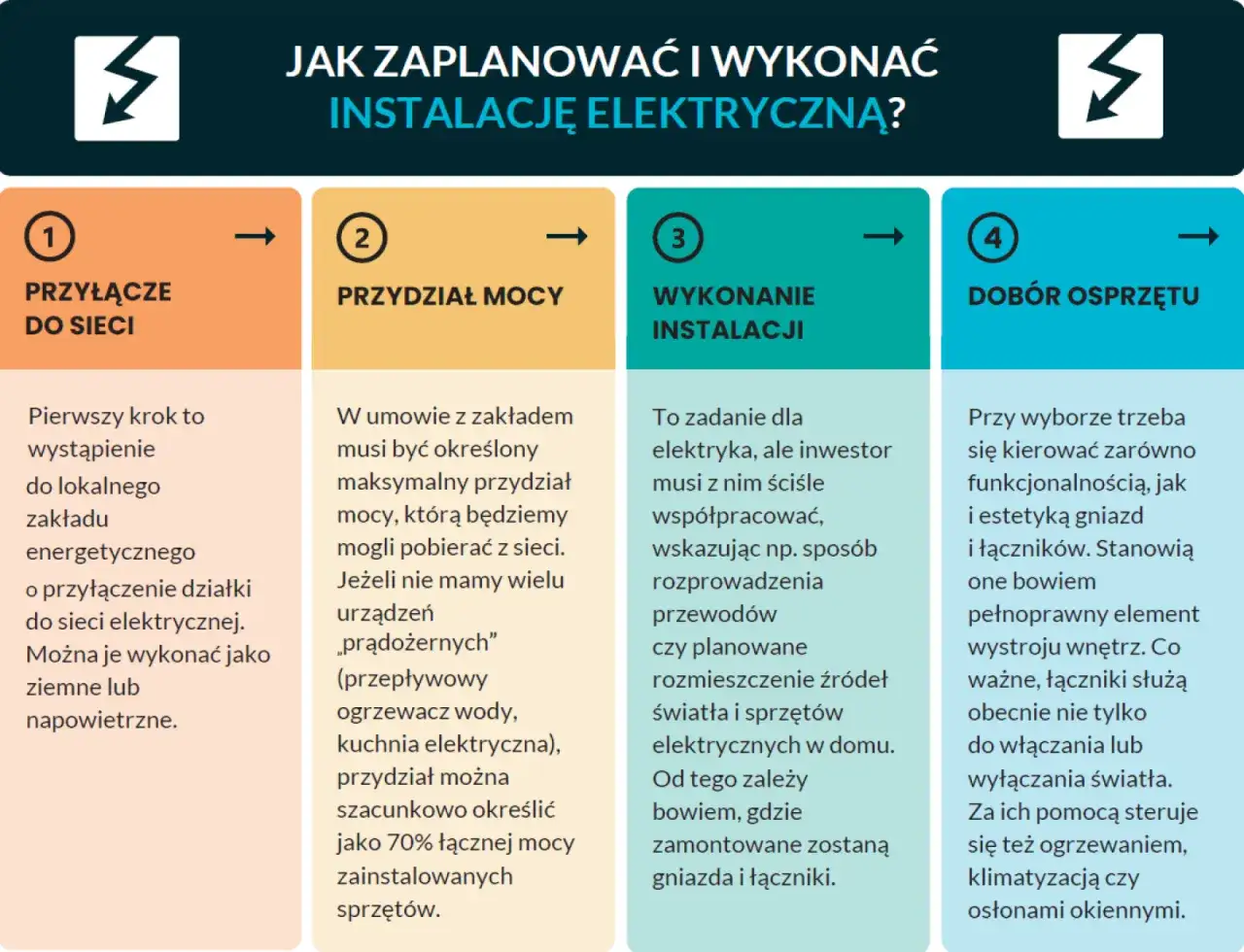 Planowanie instalacji elektrycznej: przyłącze, przydział mocy, wykonanie i dobór sprzętu. Kluczowy jest przydział mocy, by uniknąć problemów.