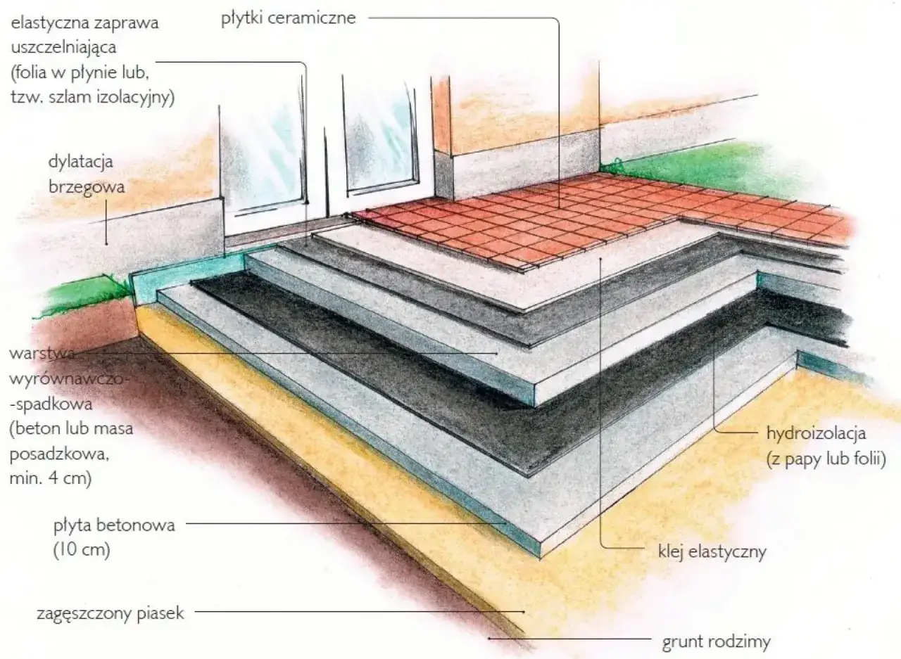 Warstwy tarasu: zagęszczony piasek, płyta betonowa, hydroizolacja, warstwa wyrównawczo-spadkowa, klej elastyczny i płytki ceramiczne. Dylatacja brzegowa i zaprawa uszczelniająca.