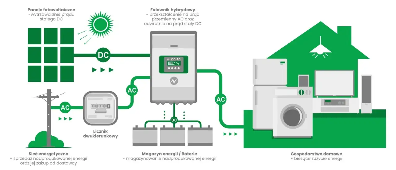 Panele fotowoltaiczne, falownik i magazyny energii zasilać mogą domowe urządzenia.