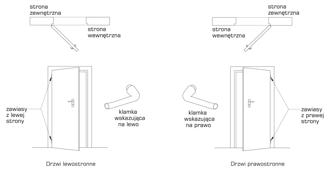 Ilustracja pokazuje drzwi lewostronne i prawostronne, z zawiasami po lewej lub prawej stronie.