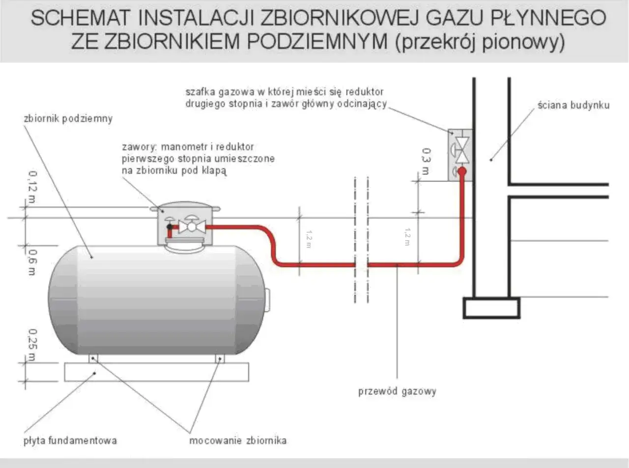 Schemat instalacji podziemnego zbiornika propanu z przewodem gazowym do budynku, pokazujący zawory i reduktory.