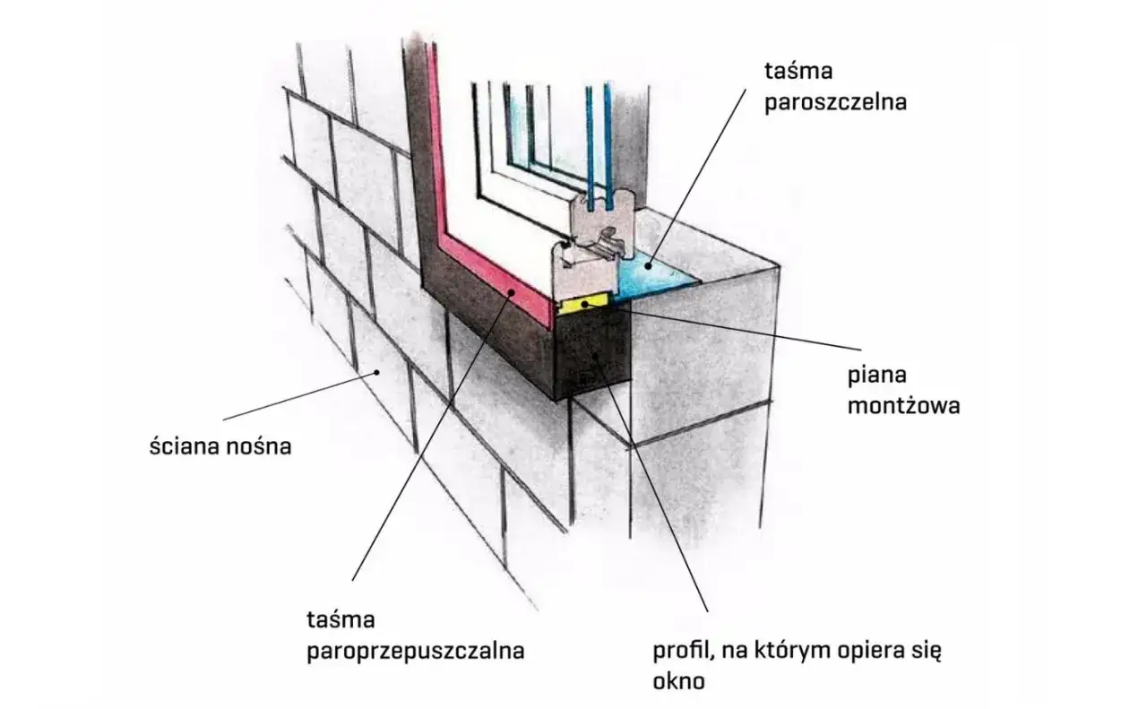 Szczegółowy przekrój montażu okna w ścianie nośnej, z pianą montażową i taśmami uszczelniającymi. To przykład, jak można zastosować celuloza ocieplenie.