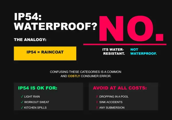 IP54 to nie wodoodporność, a jedynie ochrona przed zachlapaniem, jak dobry płaszcz przeciwdeszczowy. Unikaj zanurzenia!