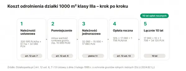 Ile kosztuje przekształcenie działki rolnej na budowlaną? Schemat pokazuje koszty odrolnienia 1000 m² działki klasy IIIa: należność ustawowa, pomniejszenie, jednorazowa opłata, roczna opłata i łączne koszty po 10 latach.