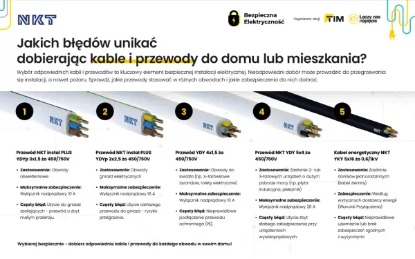 Pięć rodzajów przewodów NKT: YDYP, YDY, YKY. Unikaj błędów przy doborze kabli, by zapewnić bezpieczeństwo instalacji.
