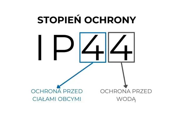 Stopień ochrony IP44: pierwsza cyfra oznacza ochronę przed ciałami obcymi, druga przed wodą.