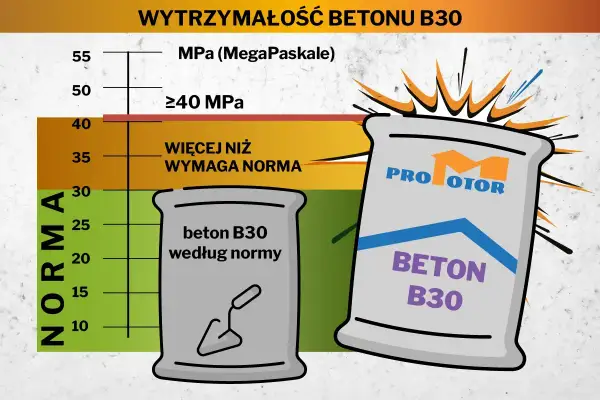Wykres pokazuje wytrzymałość betonu B30. Po lewej beton według normy, po prawej produkt "Pro Motor" przekraczający wymagane proporcje betonu.
