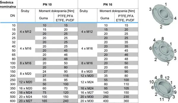 Tabela z danymi technicznymi dla przepływomierza: średnica nominalna, śruby i moment dokręcenia dla PN 10 i PN 16.