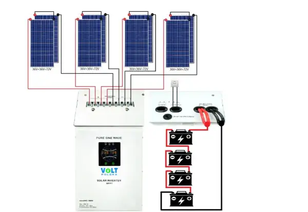 Schemat instalacji off-grid: panele słoneczne, regulator ładowania, falownik i akumulator.
