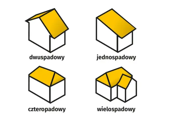 Ilustracje przedstawiają różne rodzaje dachów: dwuspadowy, jednospadowy, czterospadowy i wielospadowy. Każda kategoria obiektu budowlanego ma swój unikalny kształt.