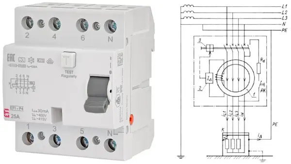 Wyłącznik **różnicowoprądowy** EFI-P4 25A z przyciskiem TEST. Schemat pokazuje jego działanie z transformatorem toroidalnym.