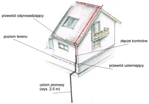 Schemat uziemienia domu: przewód odprowadzający z dachu, pionowy uziom i przewód uziemiający tworzą system ochrony.