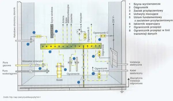 Schemat instalacji odgromowej z elementami uziemienia: szyna wyrównawcza, odgromniki, uziom fundamentowy, ogranicznik przepięć.