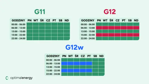 Taryfy G11, G12 i G12w pokazują, ile kosztuje kilowat w różnych godzinach i dniach tygodnia.