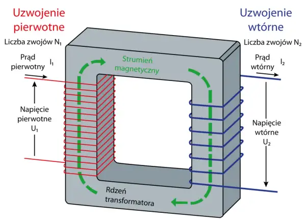 Schemat działania transformatora: uzwojenie pierwotne i wtórne na rdzeniu, pokazujące przepływ prądu i strumienia magnetycznego.