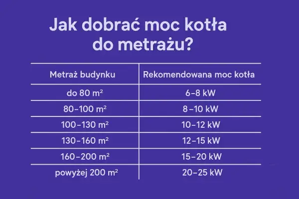 Tabela pokazuje, jak dobrać moc kotła do metrażu budynku. Im większa powierzchnia, tym większa moc przyłączeniowa jest potrzebna.