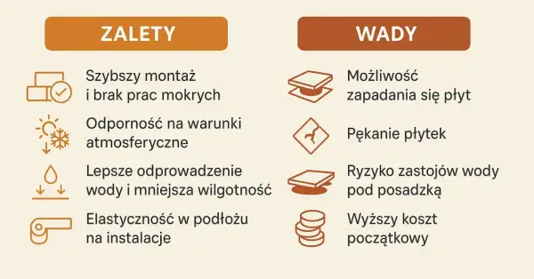 Zalety i wady tarasu wentylowanego: szybki montaż, odporność na warunki atmosferyczne, lepsze odprowadzenie wody, elastyczność. Wady: zapadanie się płyt, pękanie, zastój wody, wyższy koszt.
