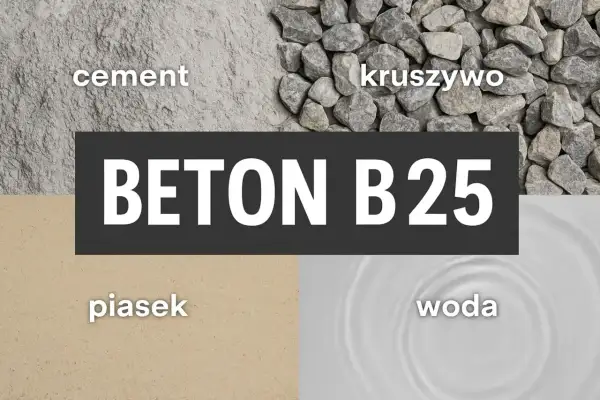 Składniki betonu B25: cement, kruszywo, piasek, woda. Różne rodzaje betonu powstają z tych podstawowych elementów.