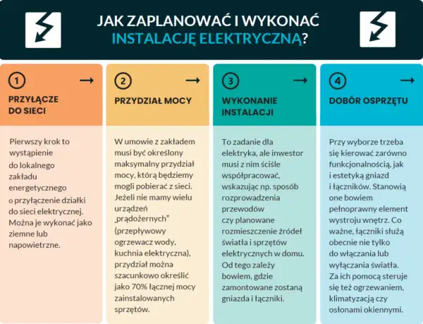 Planowanie instalacji elektrycznej: przyłącze, przydział mocy, wykonanie i dobór sprzętu. Kluczowe jest określenie zapotrzebowania na moc.