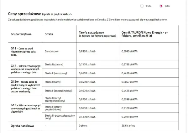 Taryfa G11 Tauron: cena za prąd niezmienna przez całą dobę, 0,6320 zł/kWh (e-faktura) lub 0,5990 zł/kWh (e-faktura, cennik na 9 lat).