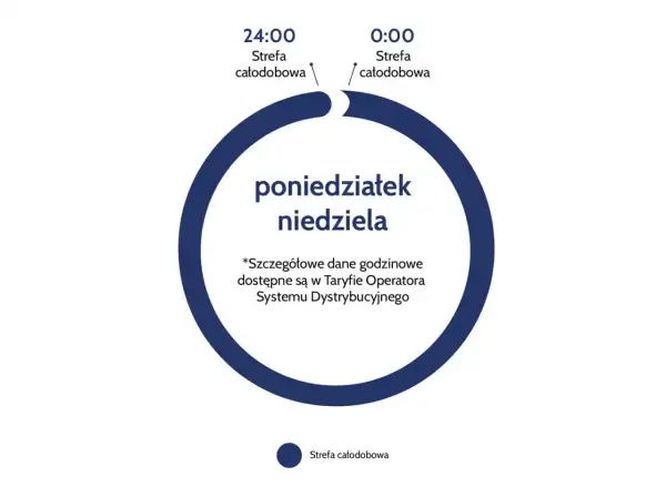Grafika przedstawia cykl tygodnia (poniedziałek-niedziela) z oznaczeniem strefy całodobowej, zgodnie z taryfą urzędową Energa.