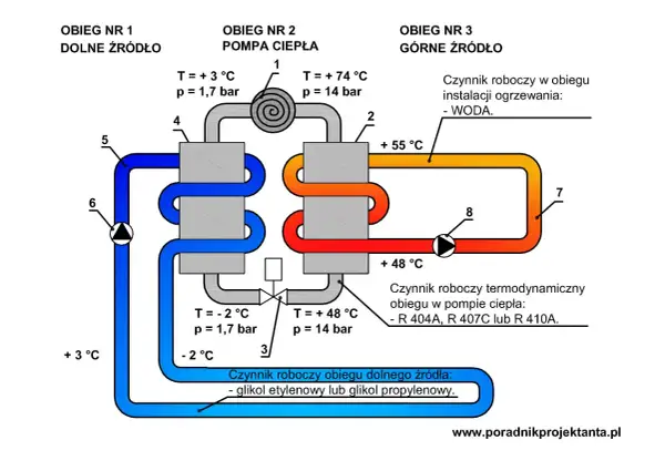 Schemat pompy ciepła: obieg dolnego źródła (glikol) pobiera ciepło, czynnik roboczy (R404A) w pompie spręża je, a obieg górnego źródła (woda) oddaje ciepło.