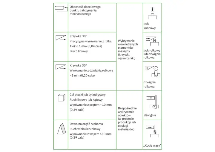 Wyłącznik krańcowy - Dobór i podłączenie bez błędów. Poradnik